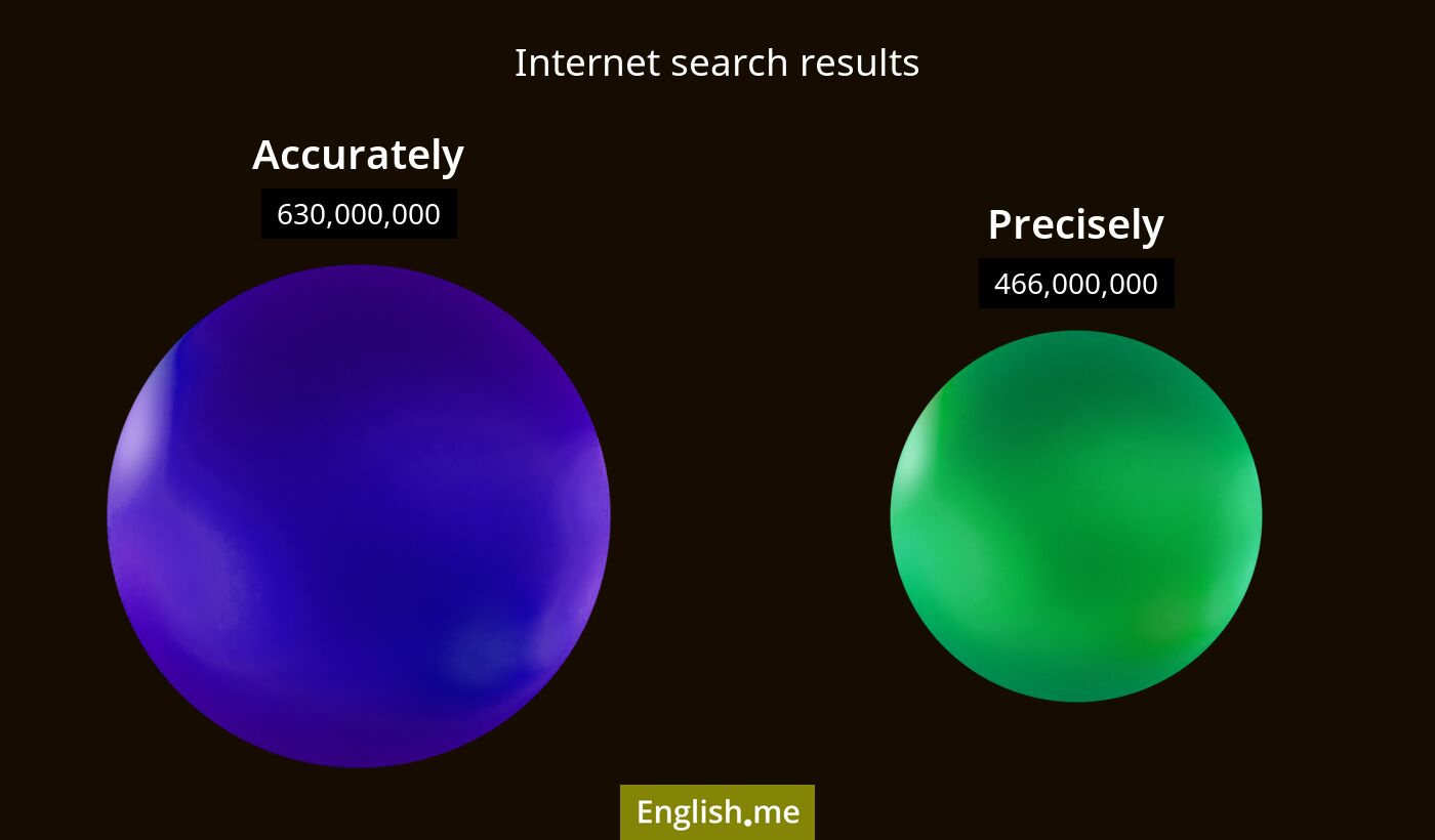 Internet search results for accurately) and precisely