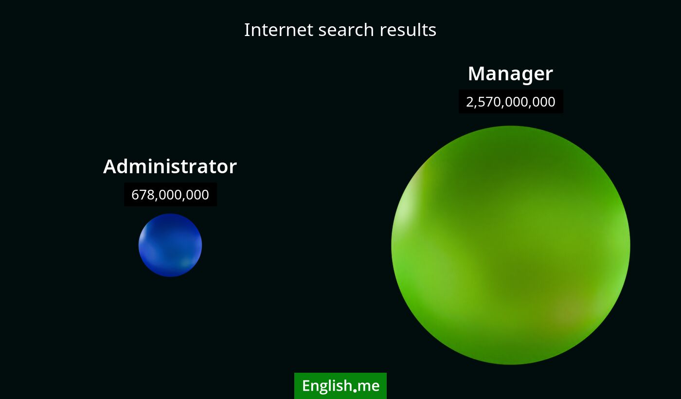 Internet search results for administrator) and manager