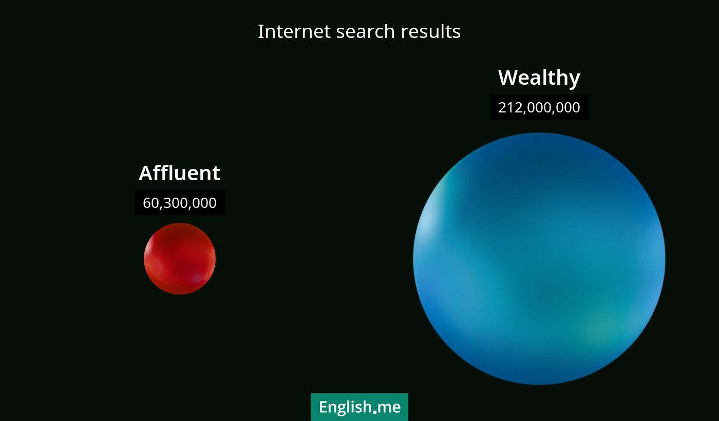 Internet search results for affluent) and wealthy