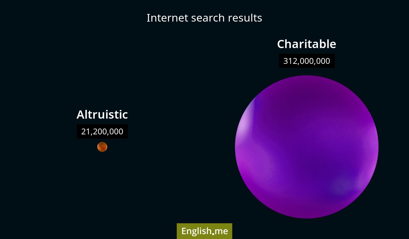 Internet search results for altruistic) and charitable