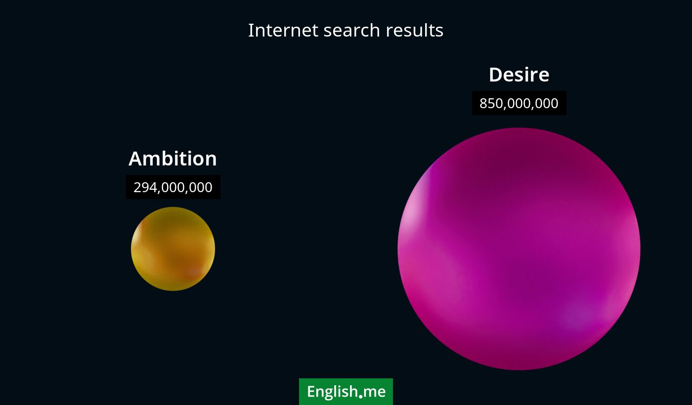 Internet search results for ambition) and desire