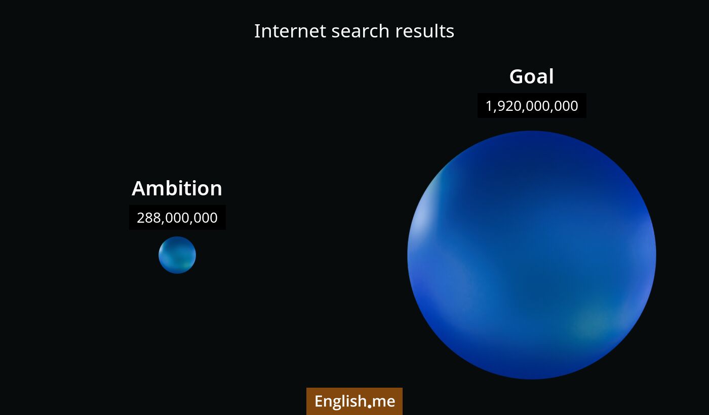 Internet search results for ambition) and goal