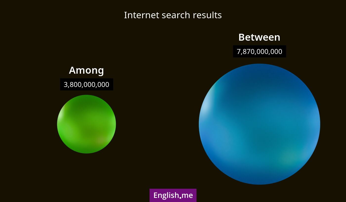 Internet search results for among) and between