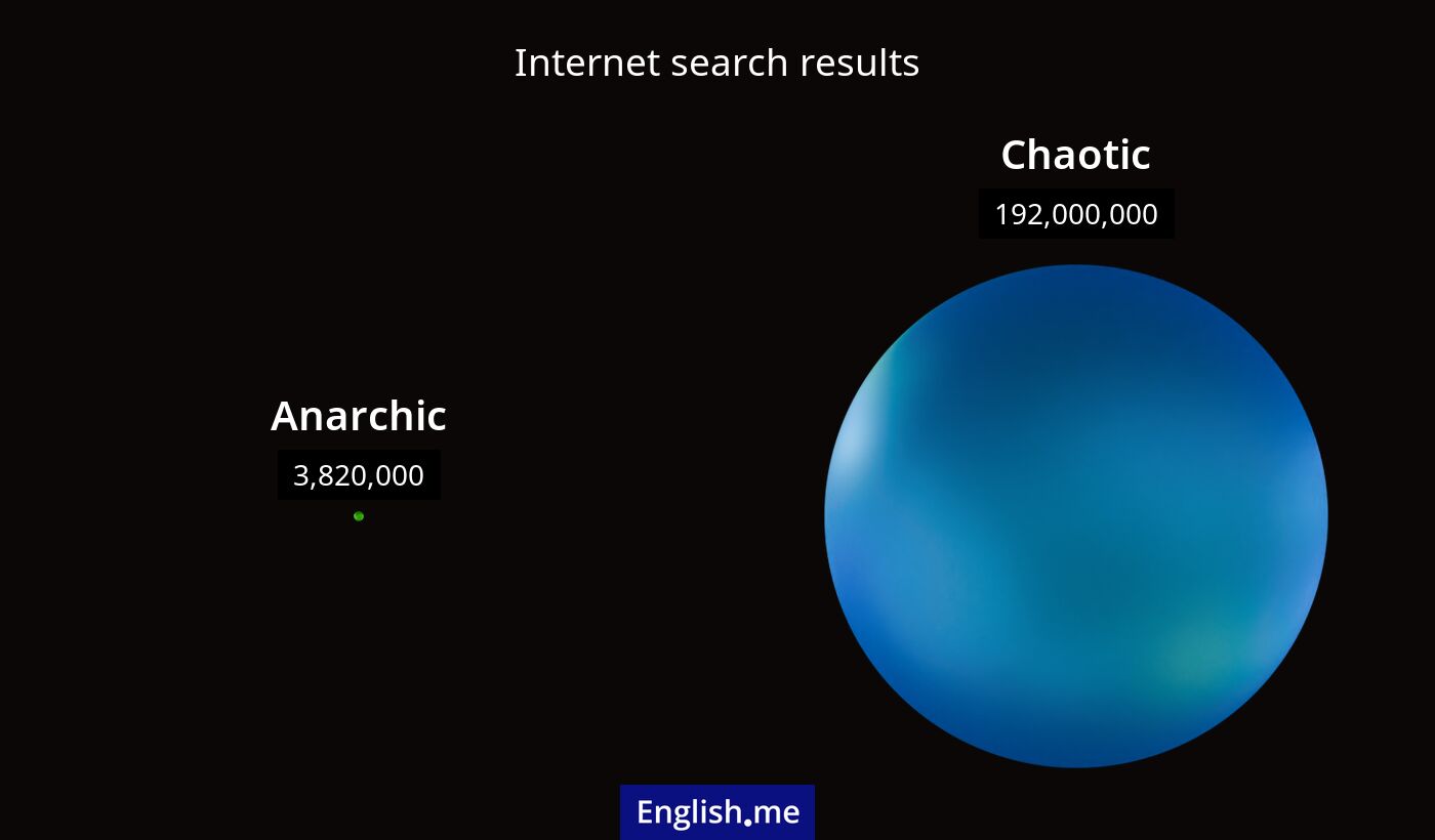 Internet search results for anarchic) and chaotic