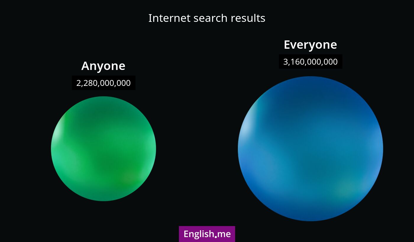 Internet search results for anyone) and everyone