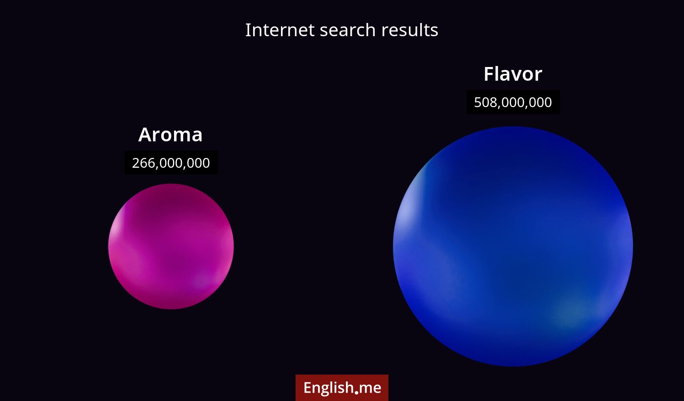 Internet search results for aroma) and flavor