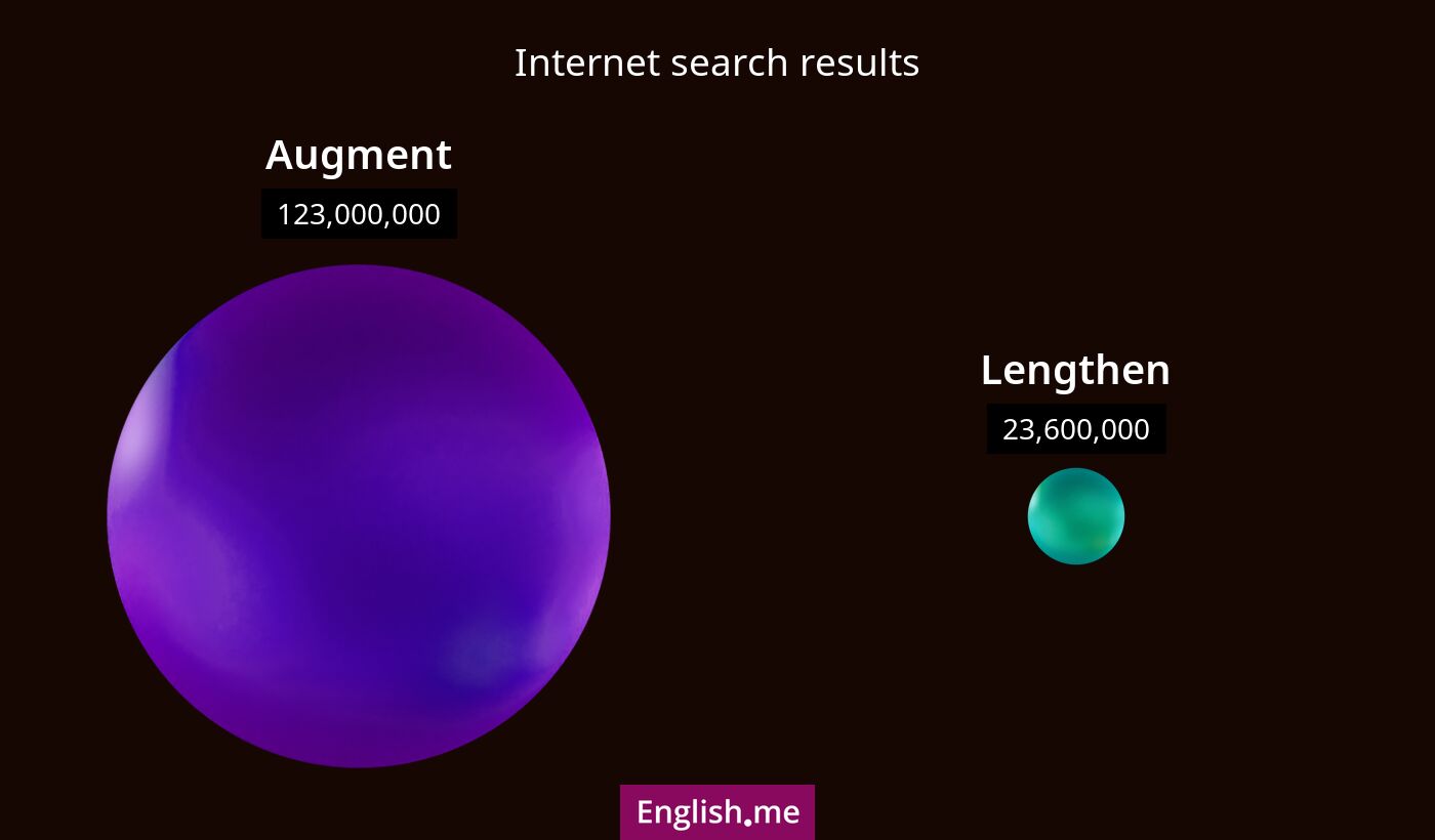 Internet search results for augment) and lengthen