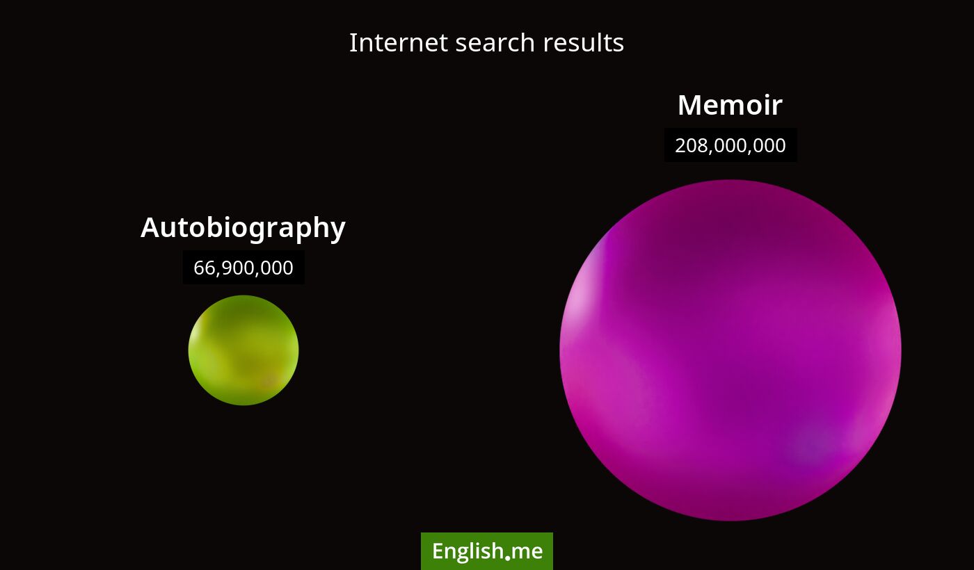 Internet search results for autobiography) and memoir