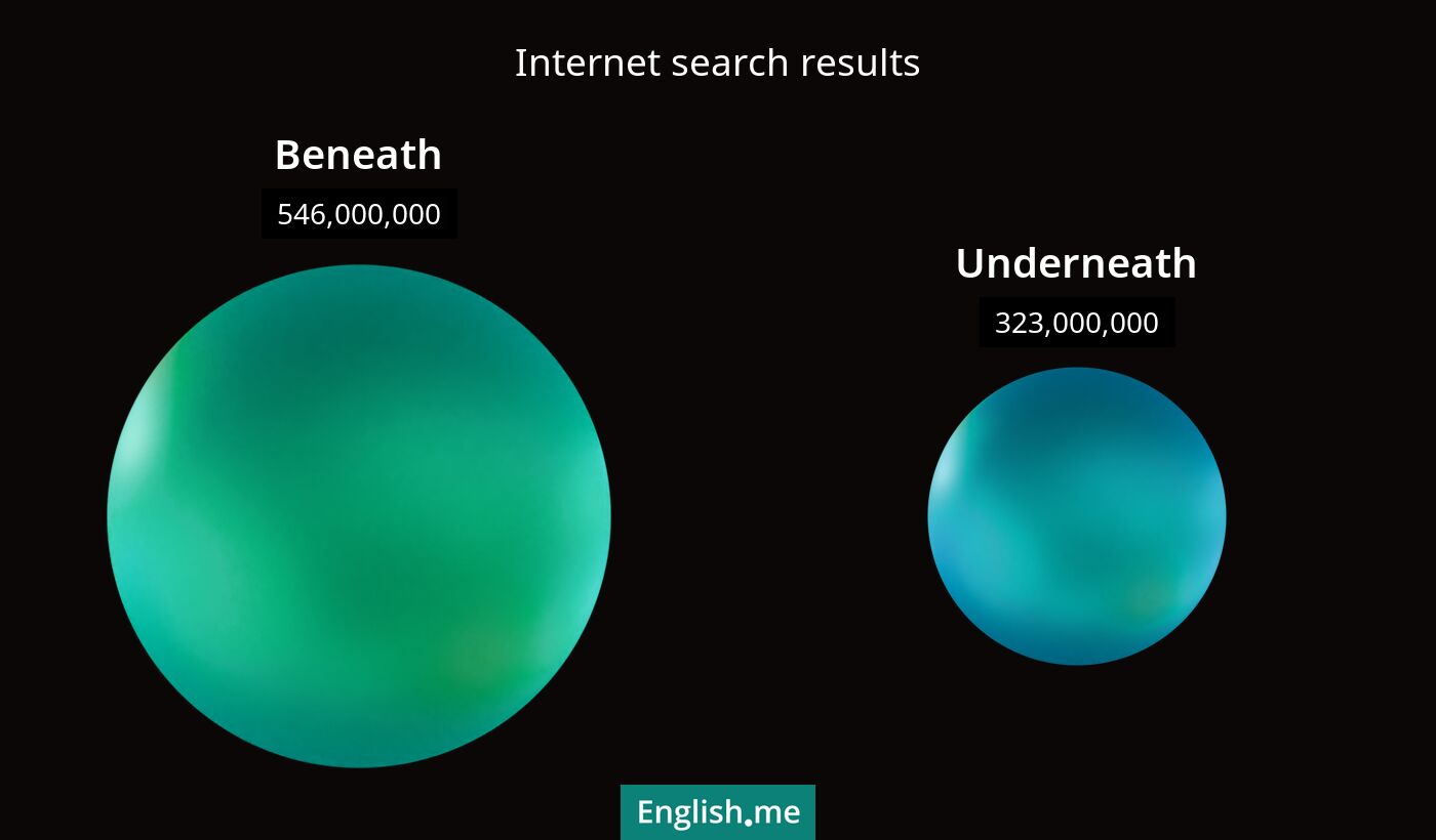 Internet search results for beneath) and underneath