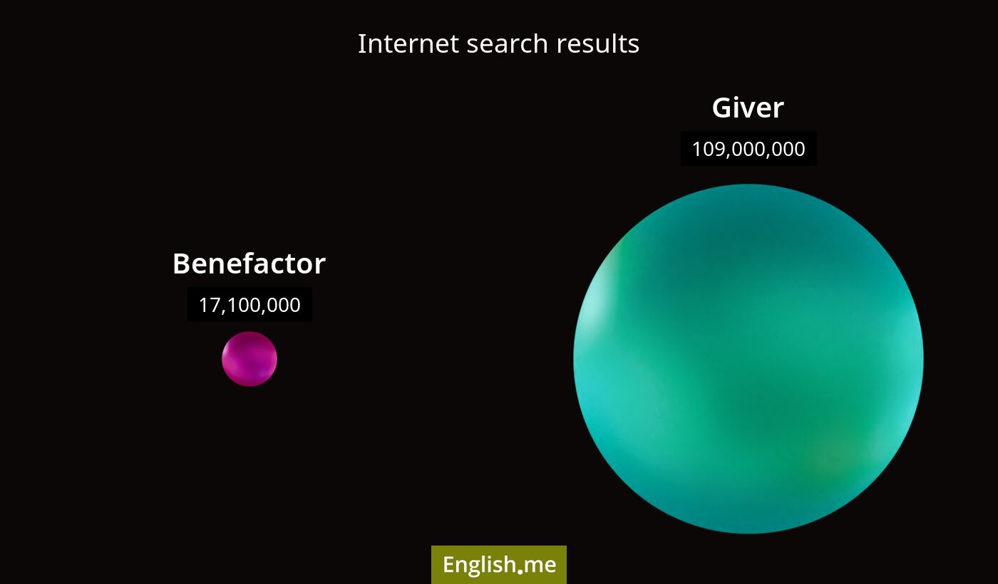 Internet search results for benefactor) and giver