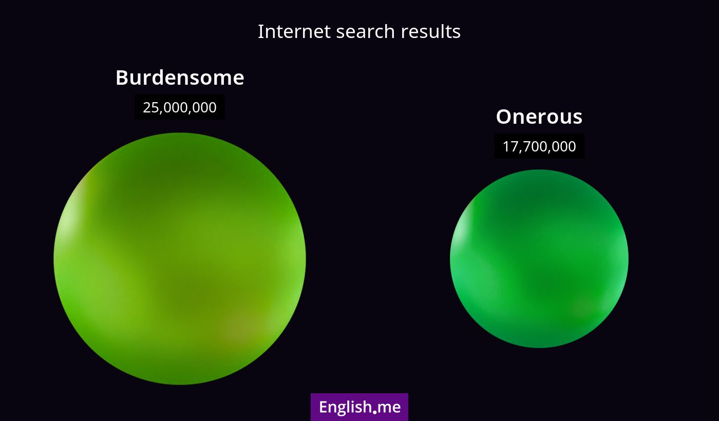 Internet search results for burdensome) and onerous