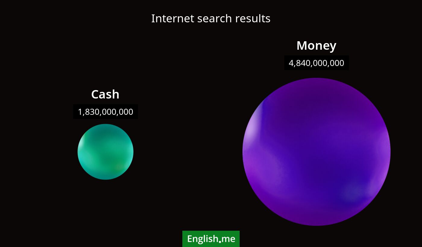 Internet search results for cash) and money