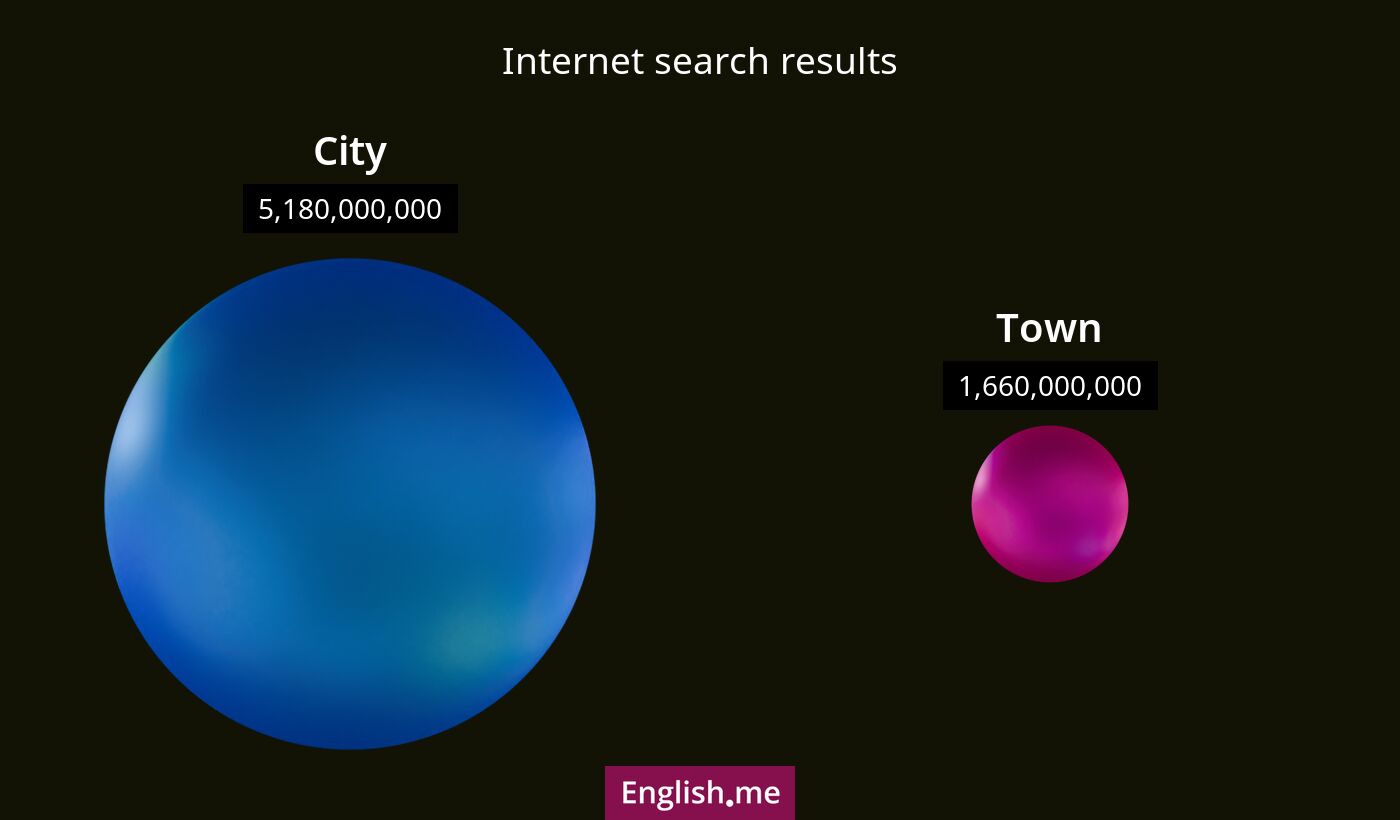 Internet search results for city) and town