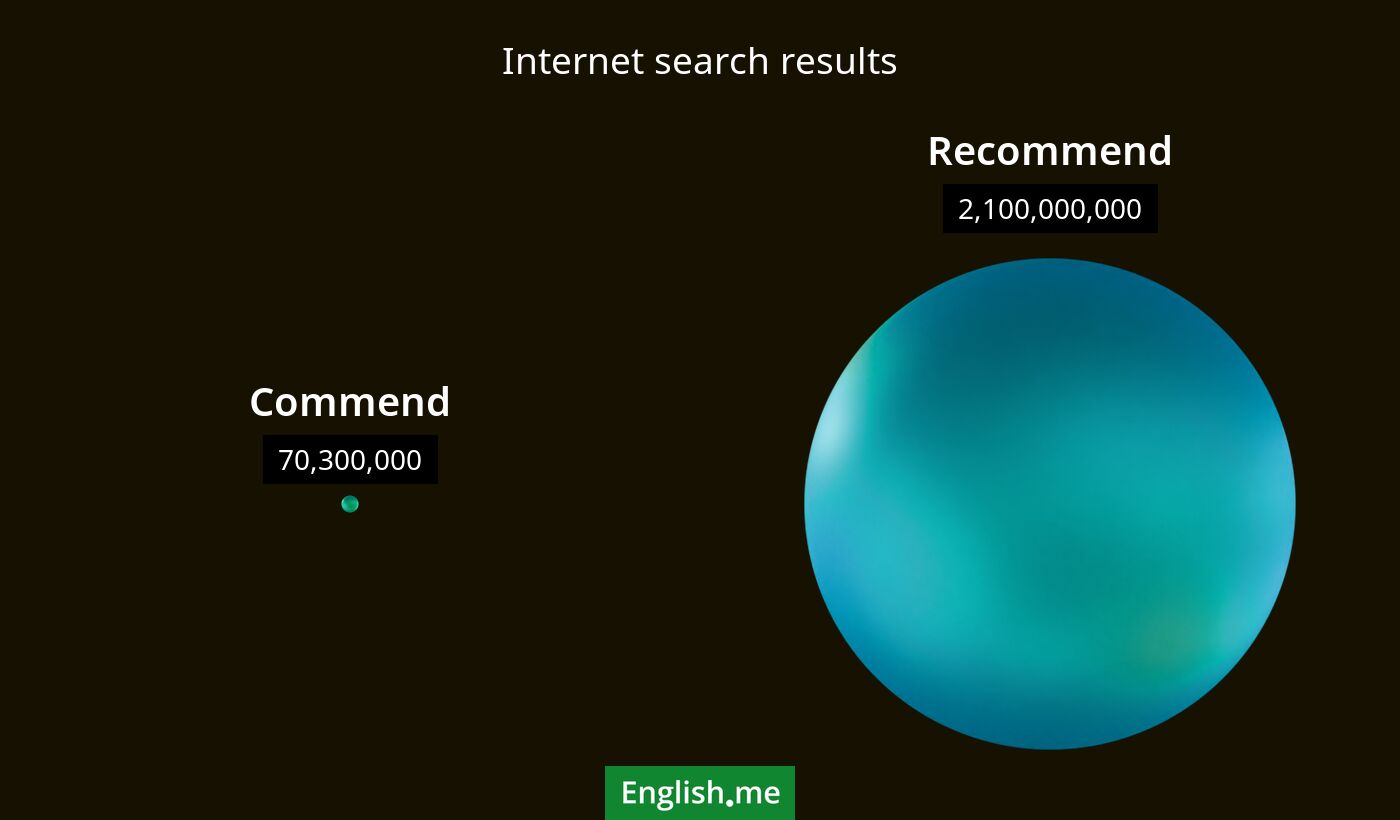 Internet search results for commend) and recommend
