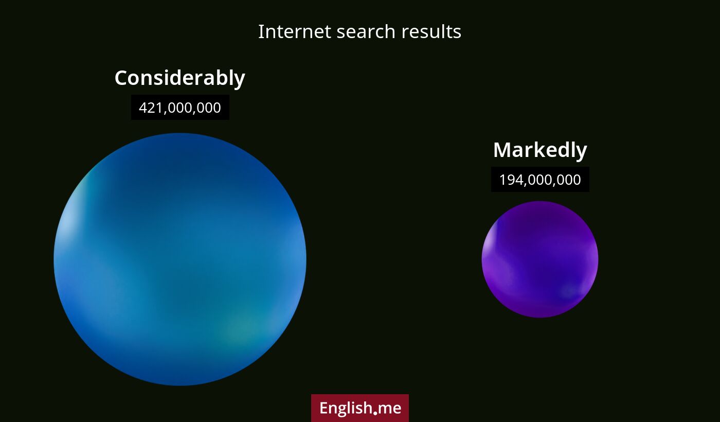 Internet search results for considerably) and markedly