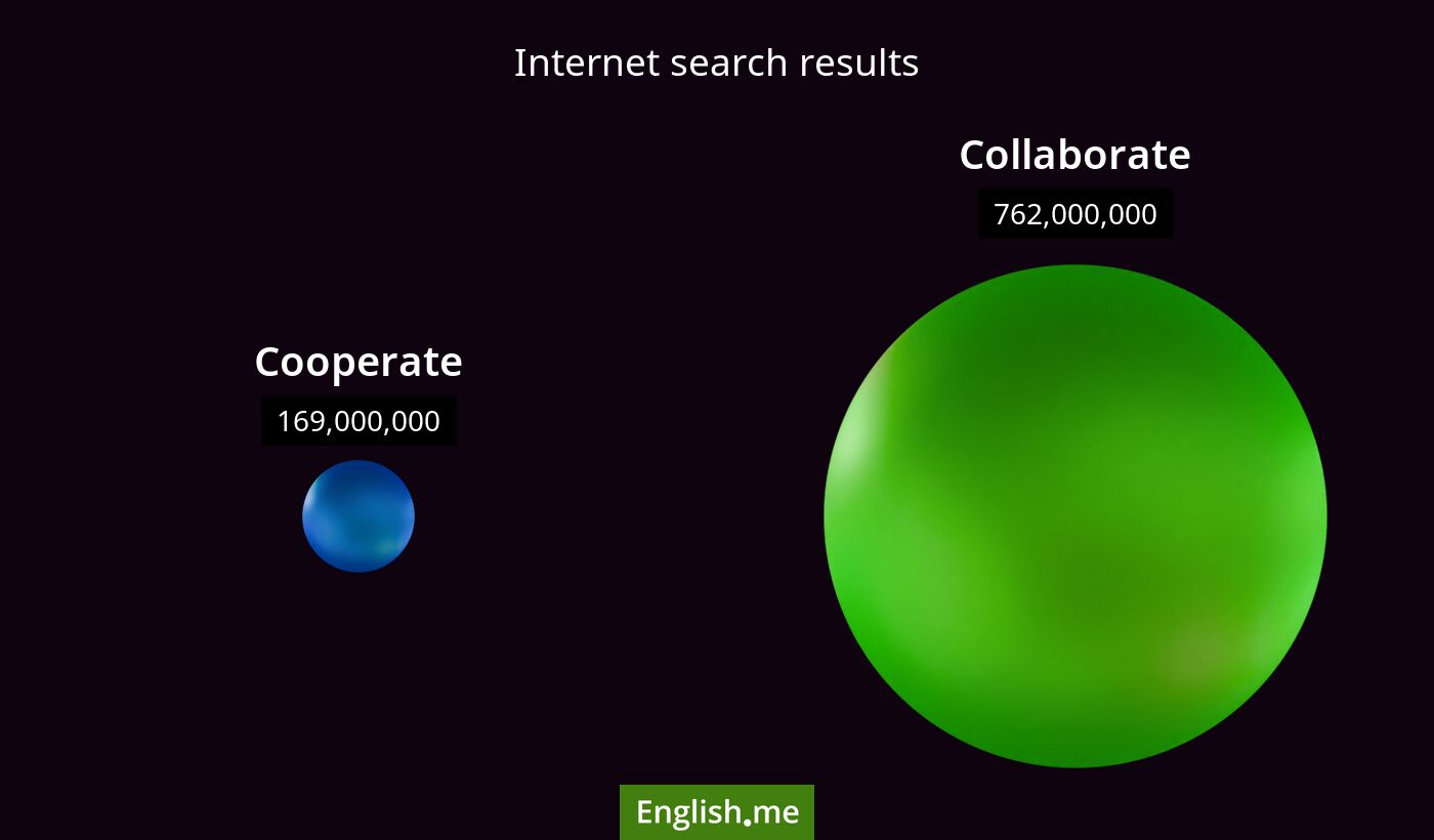 Internet search results for cooperate) and collaborate