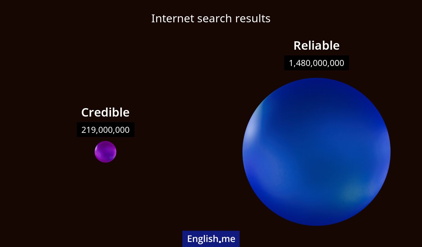 Internet search results for credible) and reliable