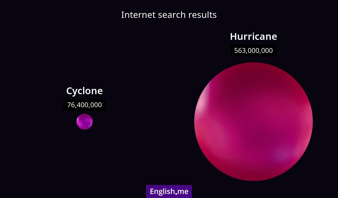 Internet search results for cyclone) and hurricane