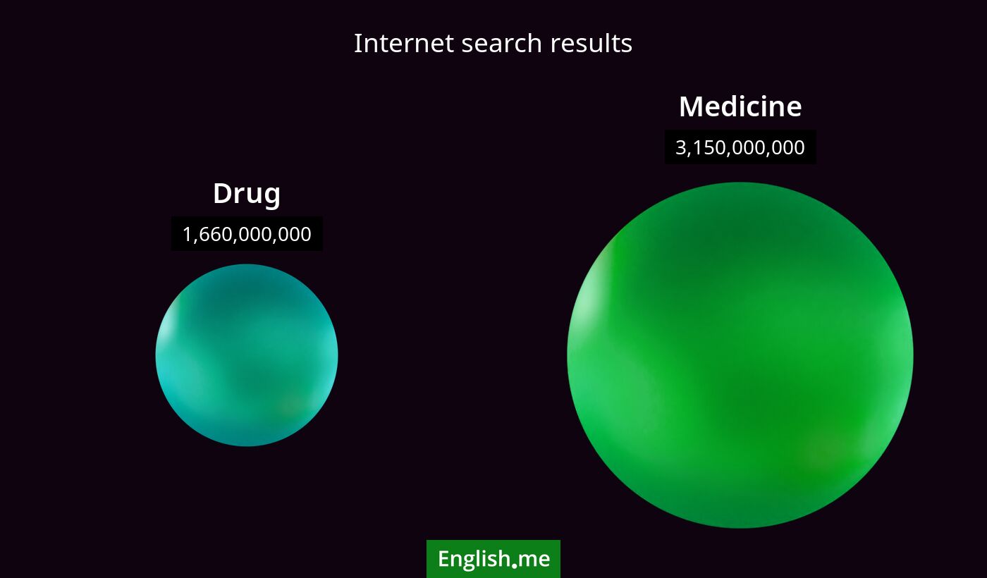 Internet search results for drug) and medicine