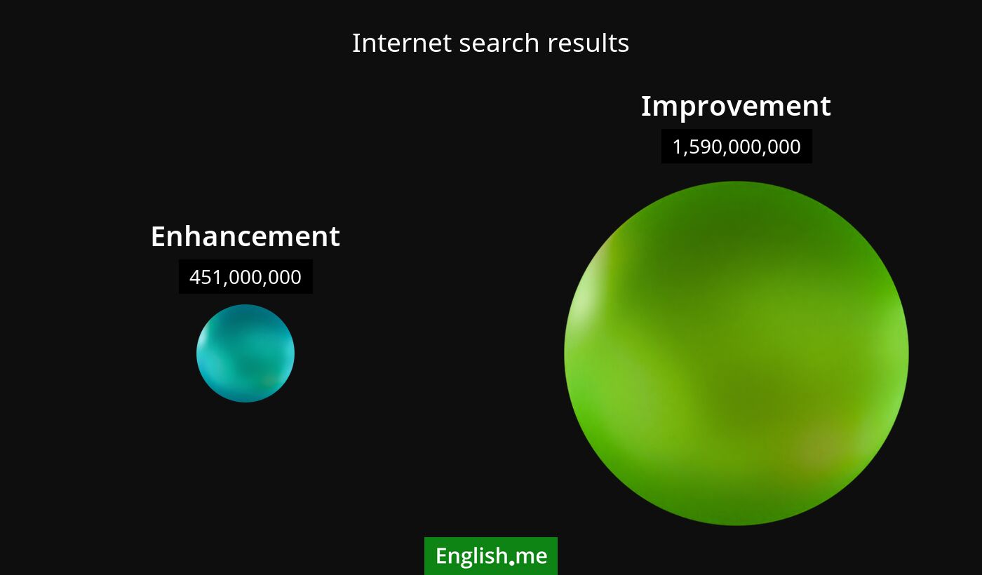 Internet search results for enhancement) and improvement