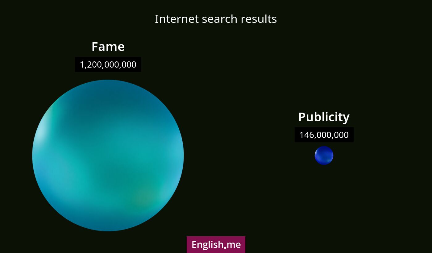 Internet search results for fame) and publicity