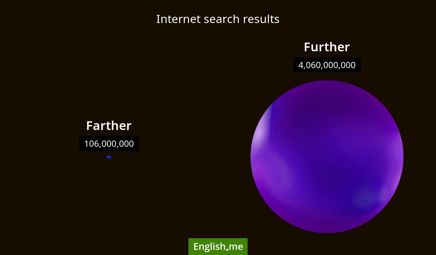 Internet search results for farther) and further
