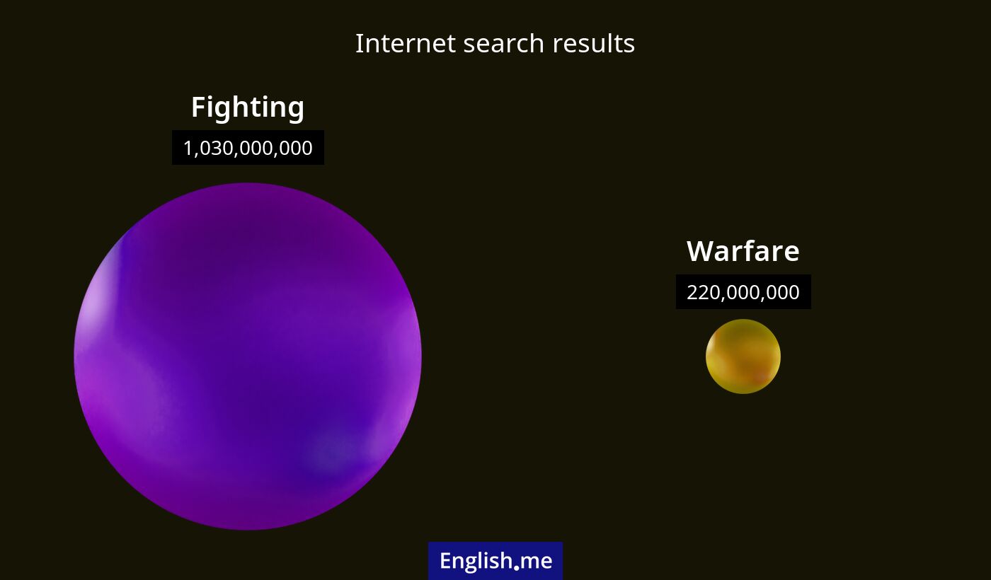 Internet search results for fighting) and warfare