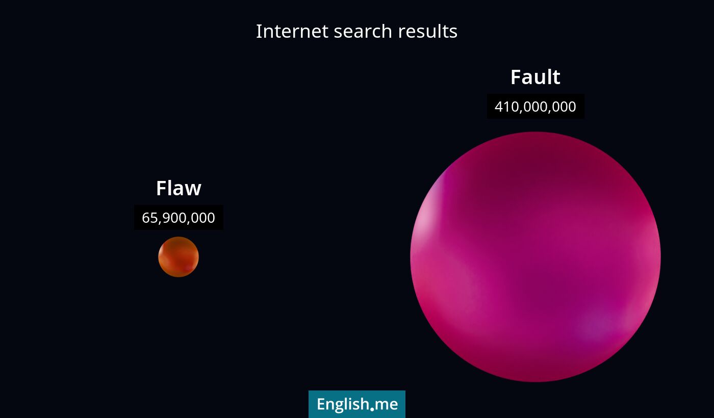 Internet search results for flaw) and fault