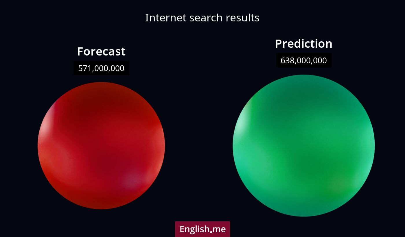 Internet search results for forecast) and prediction