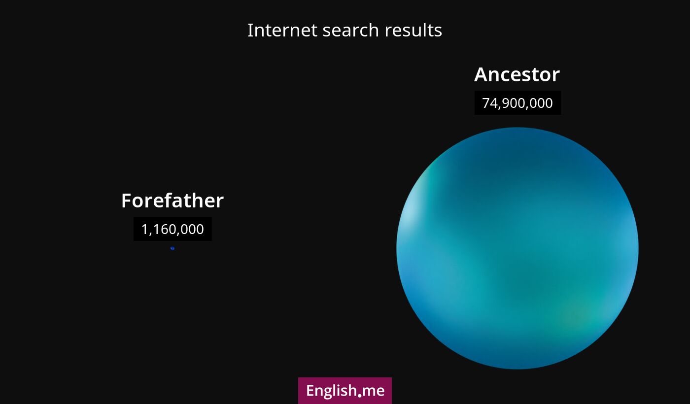 Internet search results for forefather) and ancestor