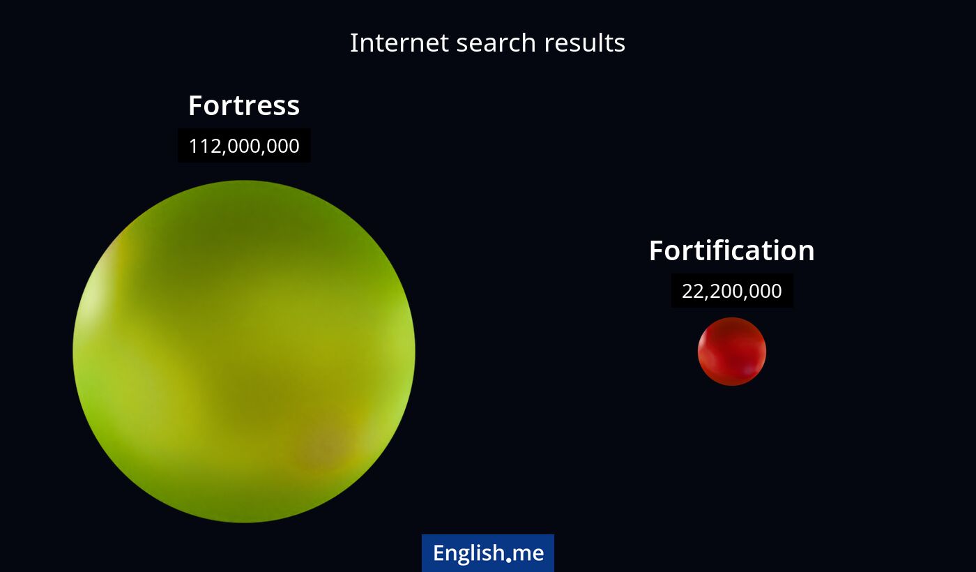 Internet search results for fortress) and fortification