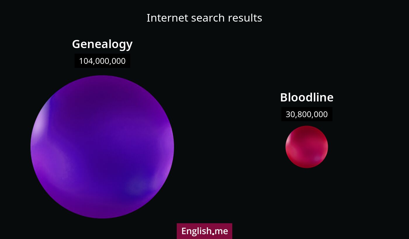 Internet search results for genealogy) and bloodline