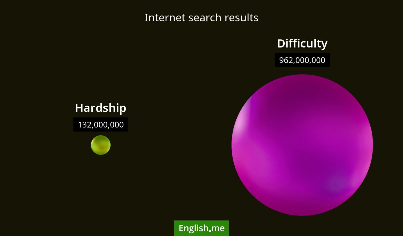 Internet search results for hardship) and difficulty