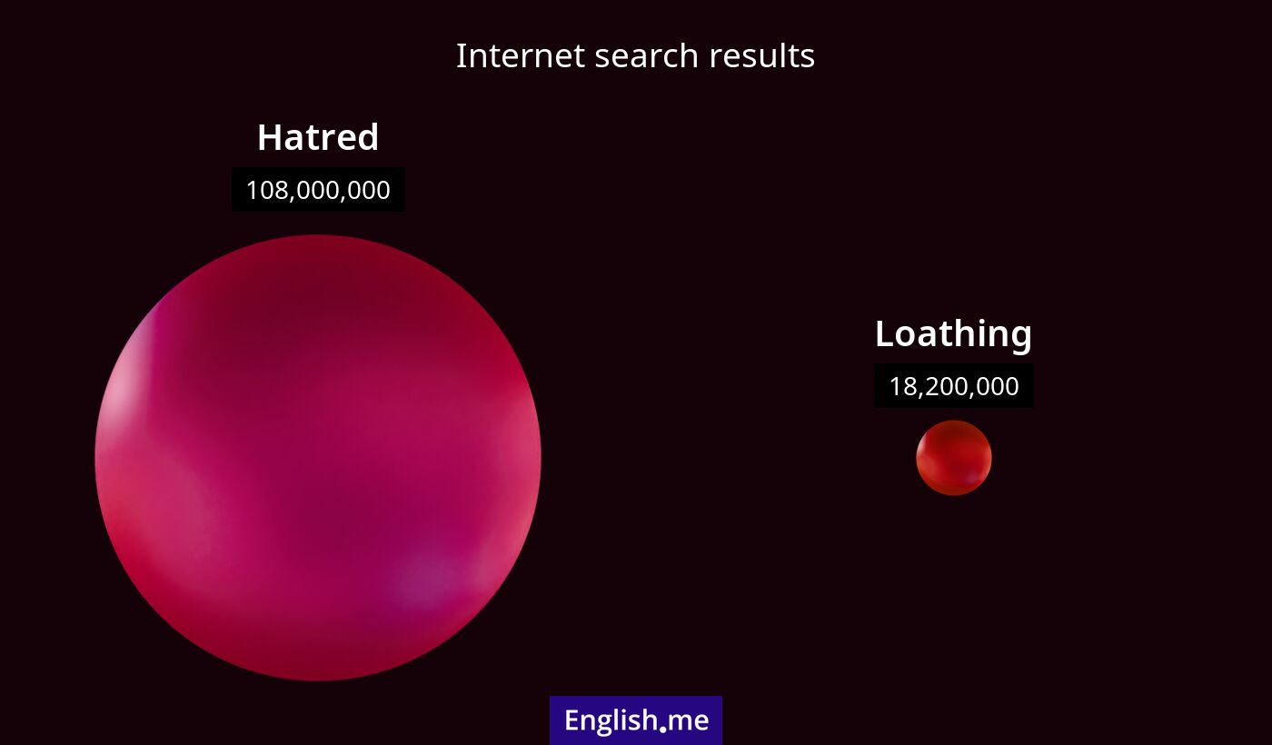 Internet search results for hatred) and loathing