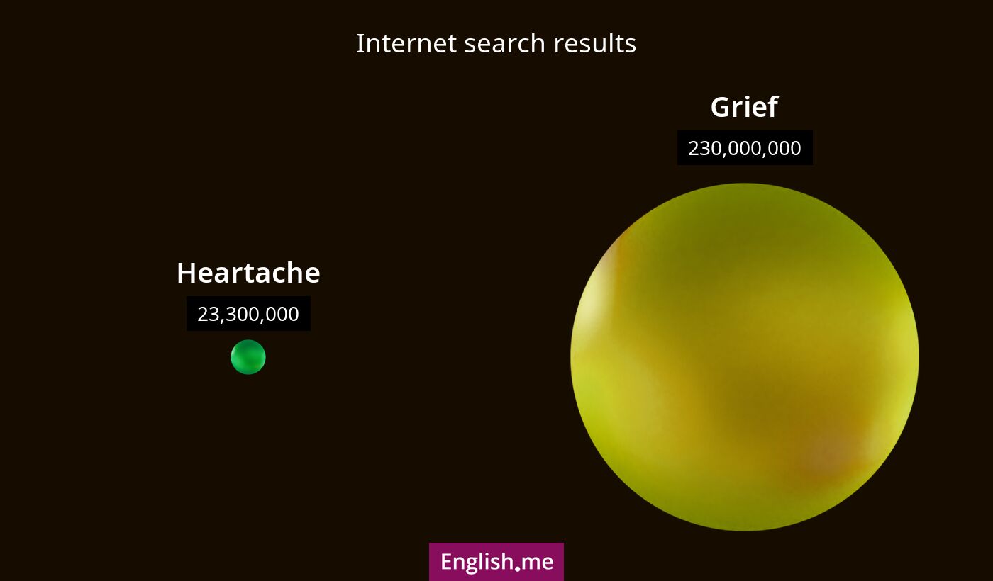 Internet search results for heartache) and grief