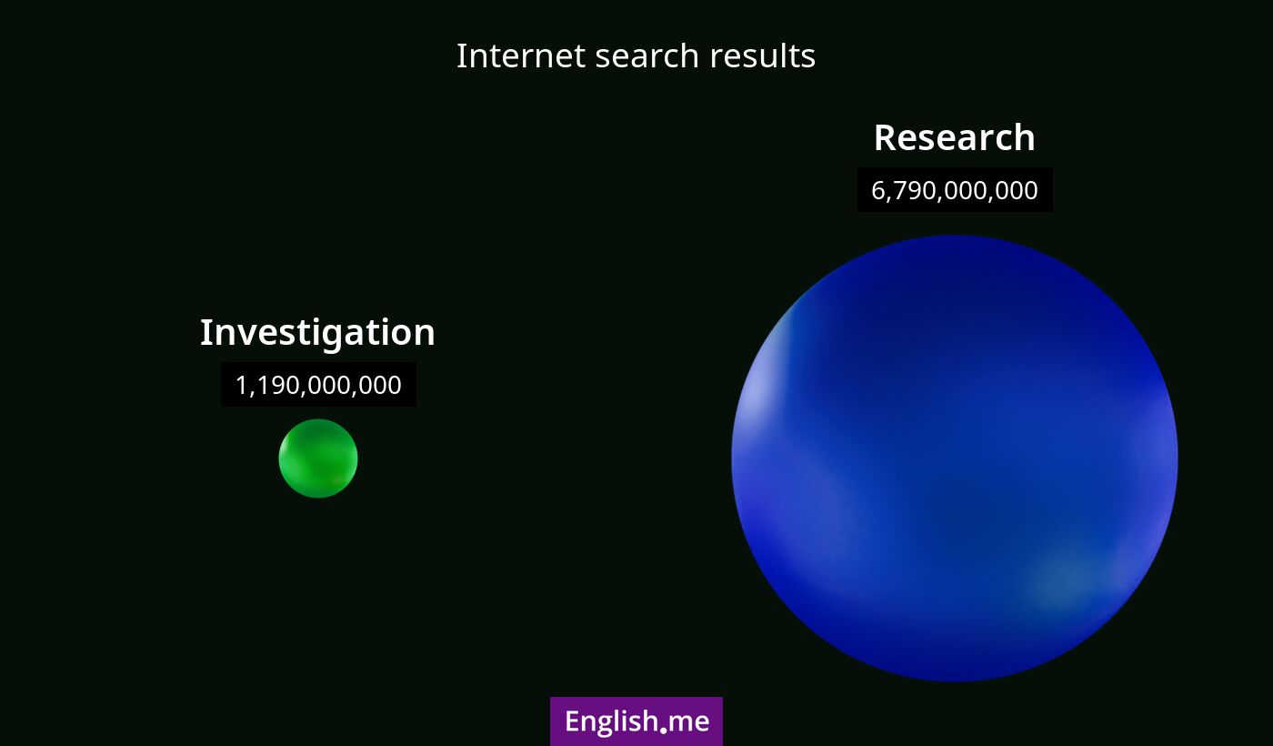 Internet search results for investigation) and research
