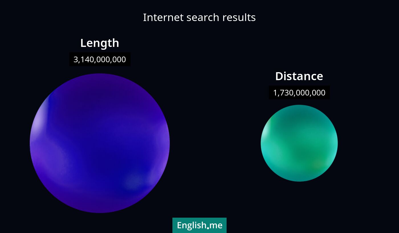 Internet search results for length) and distance