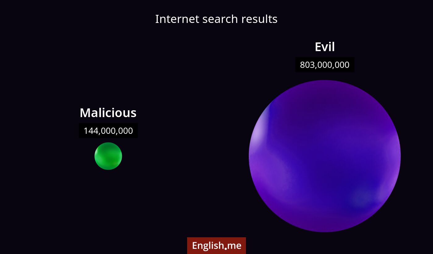 Internet search results for malicious) and evil
