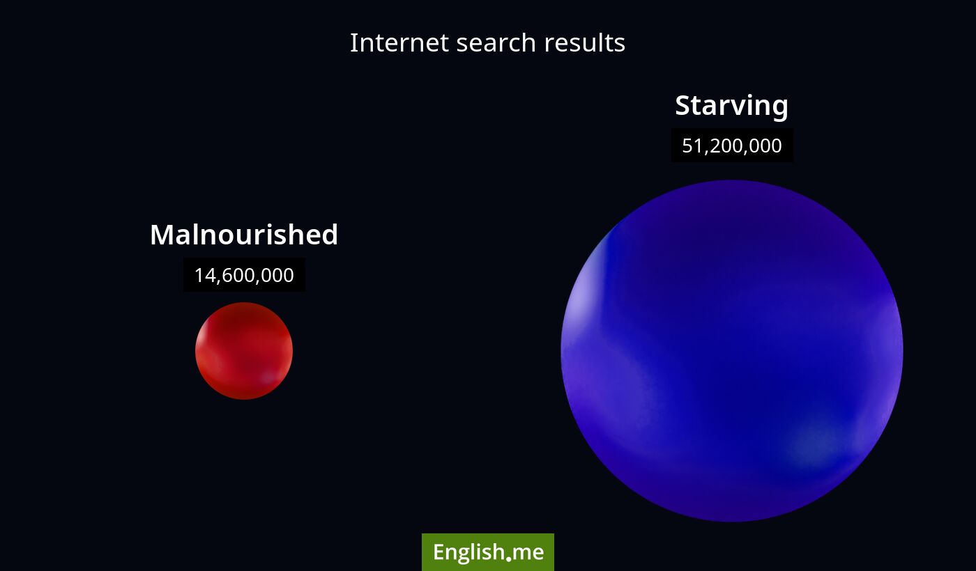 Internet search results for malnourished) and starving