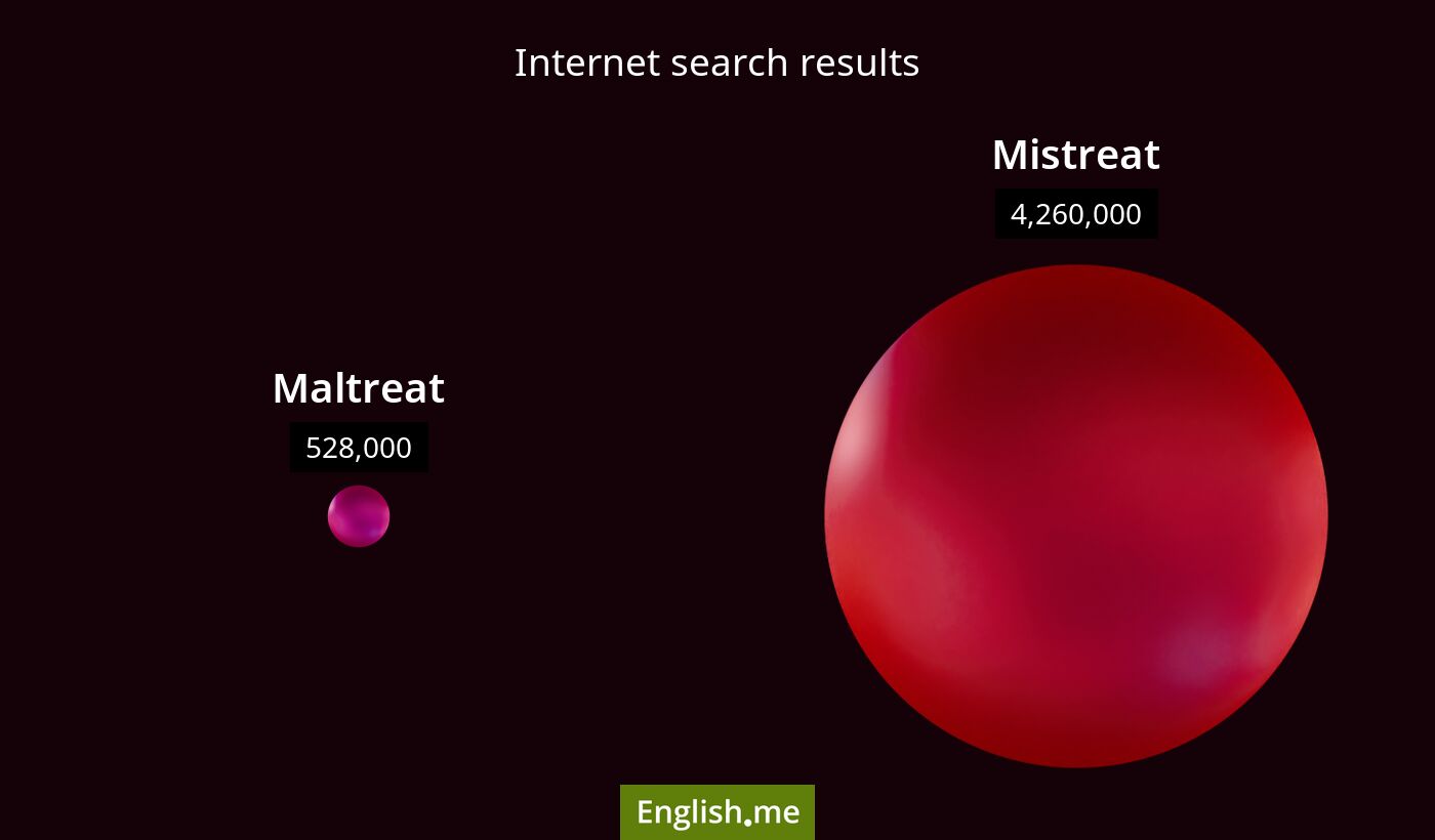 Internet search results for maltreat) and mistreat