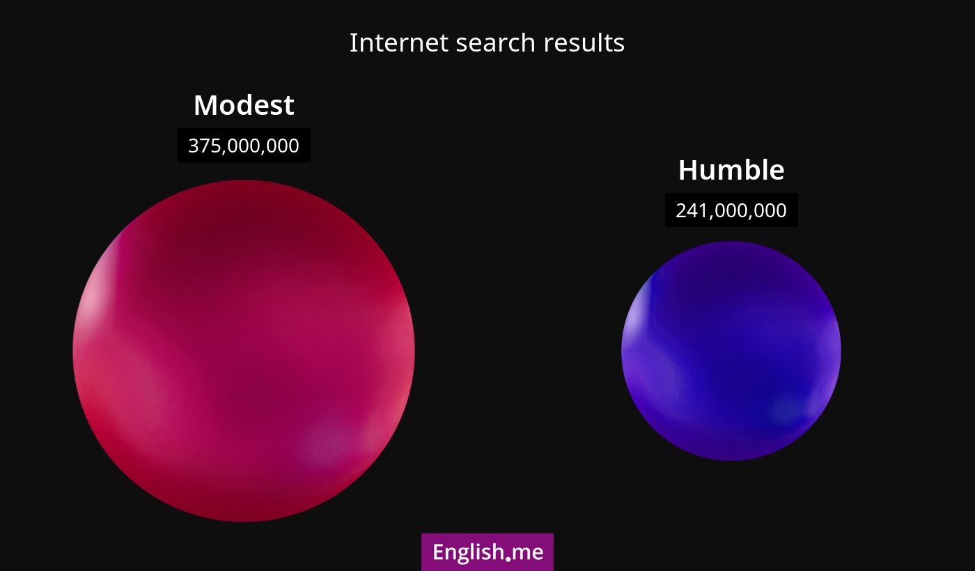 Internet search results for modest) and humble
