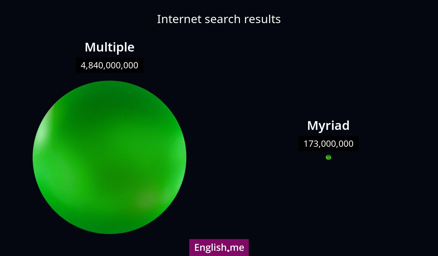 Internet search results for multiple) and myriad
