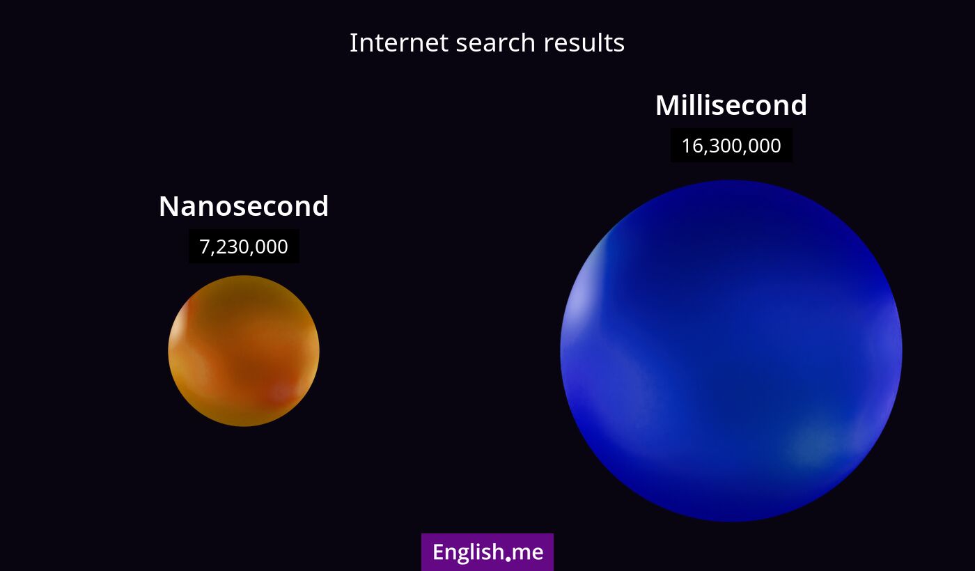 Internet search results for nanosecond) and millisecond