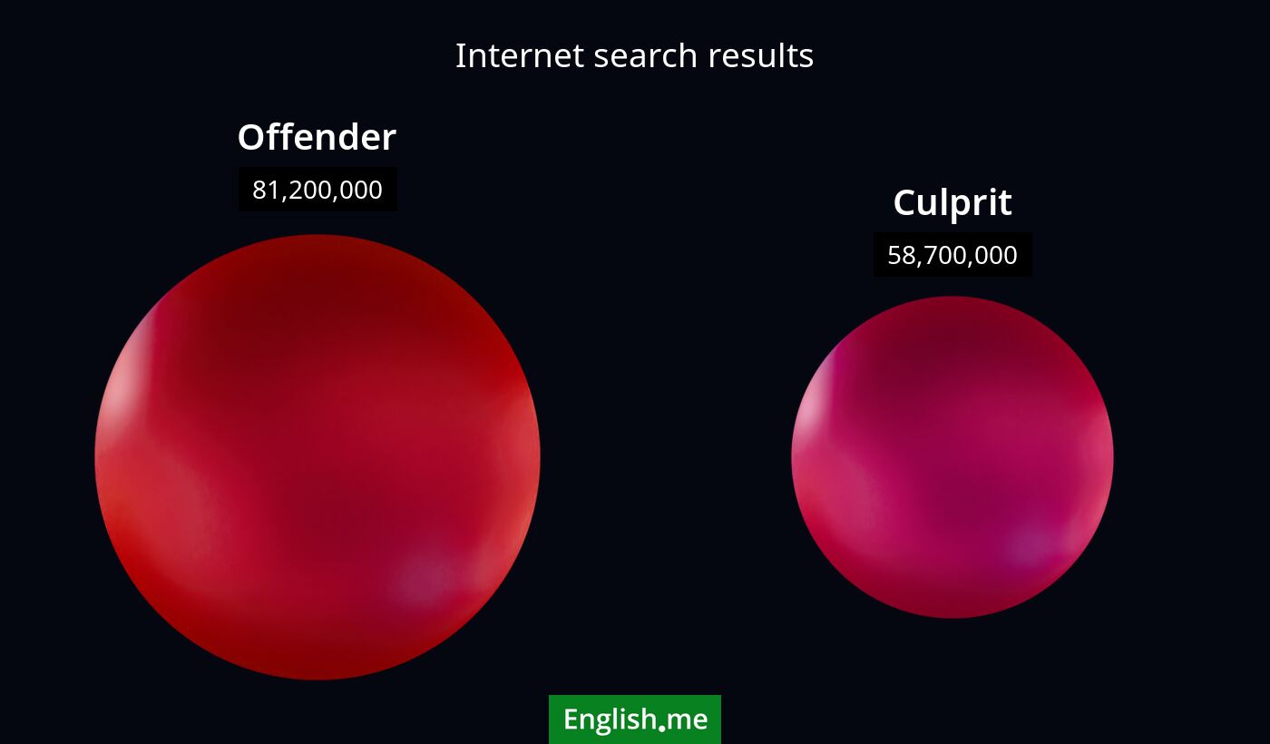 Internet search results for offender) and culprit