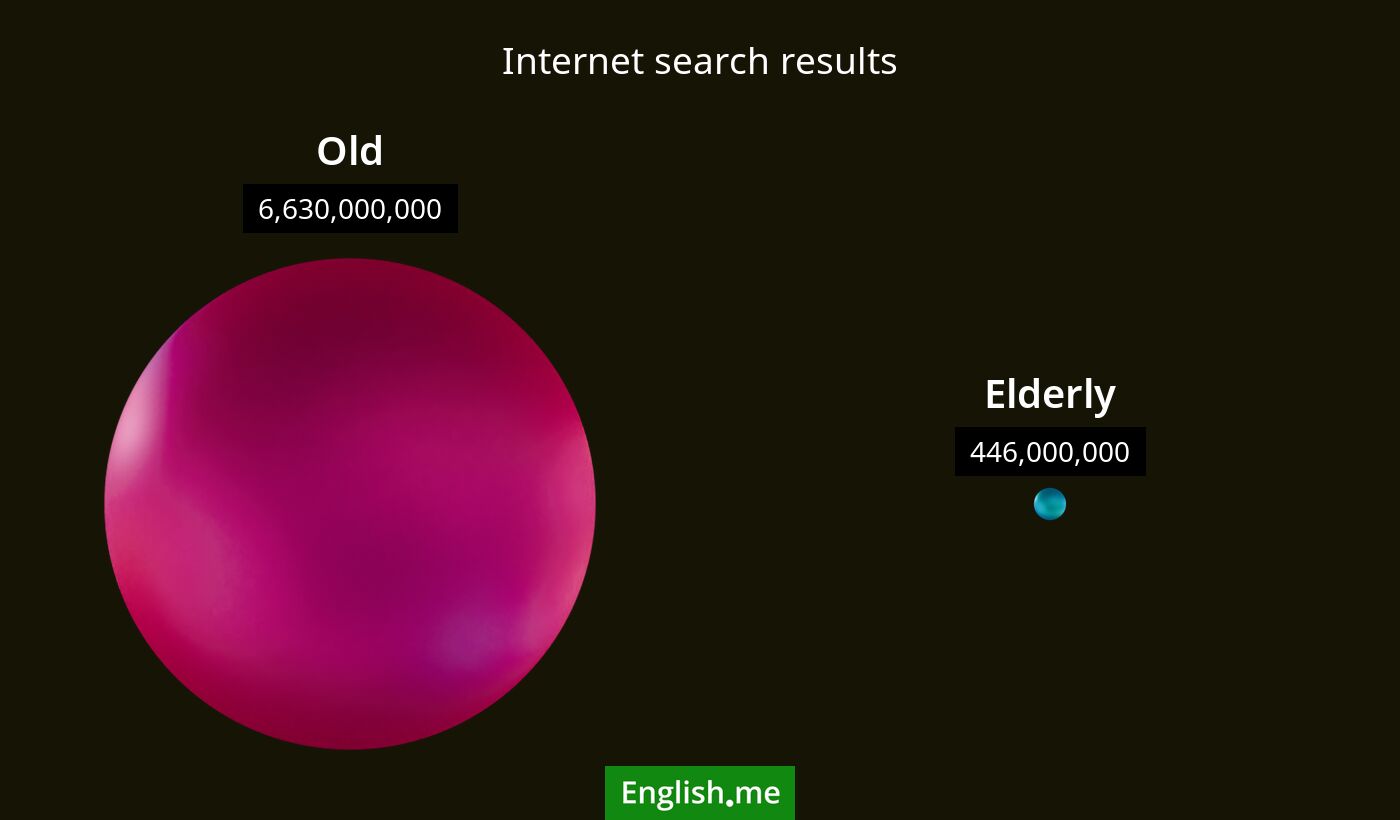 Internet search results for old) and elderly