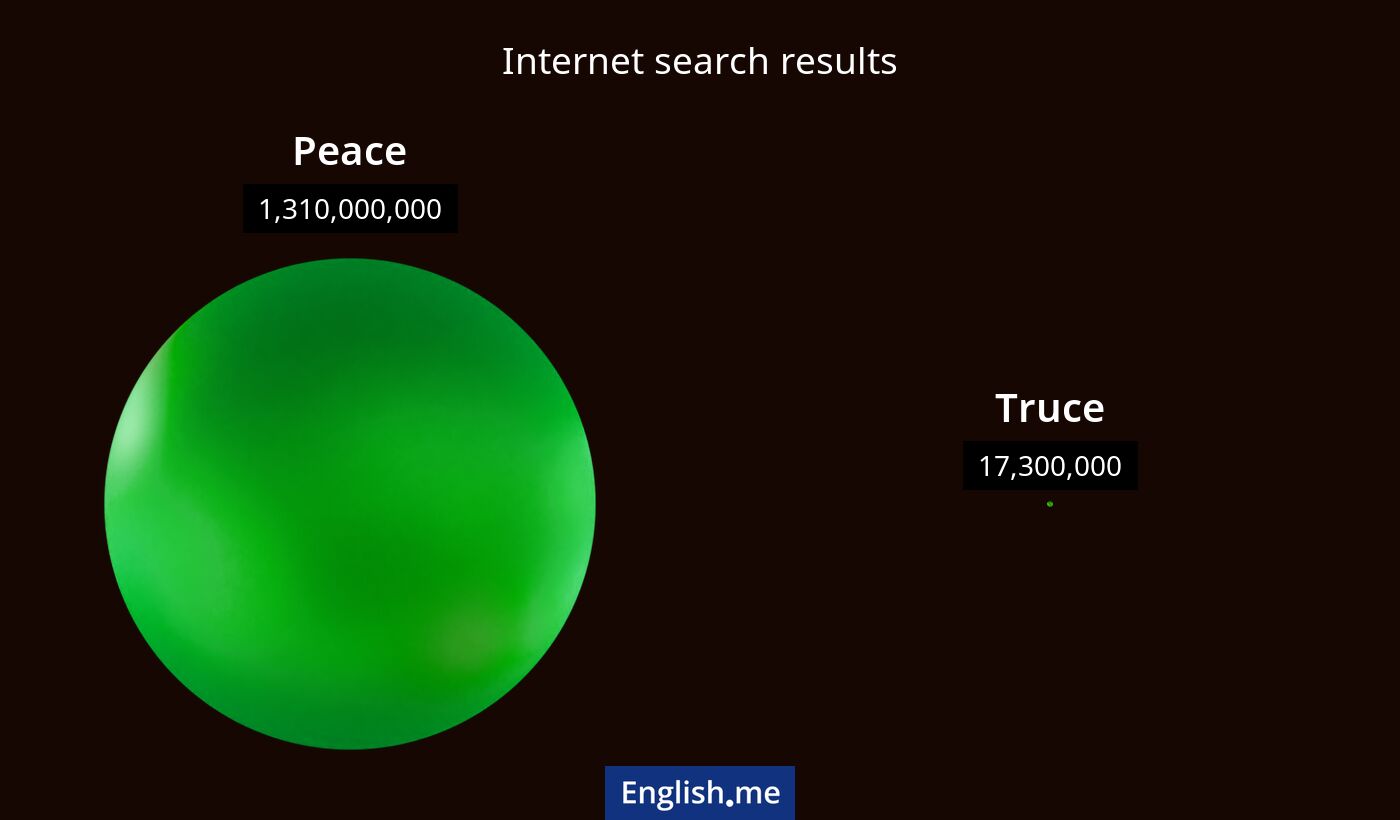 Internet search results for peace) and truce