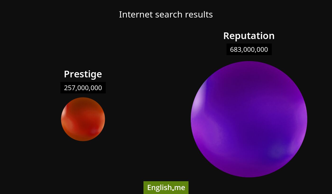 Internet search results for prestige) and reputation