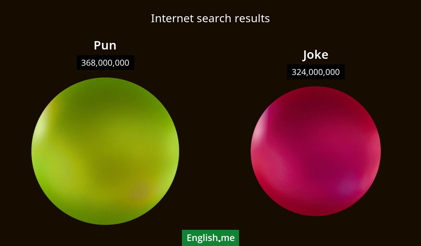Internet search results for pun) and joke