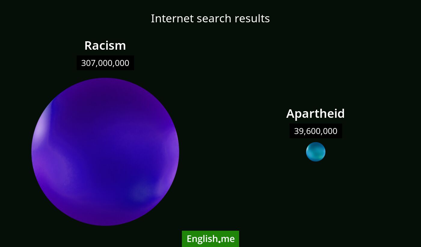 Internet search results for racism) and apartheid