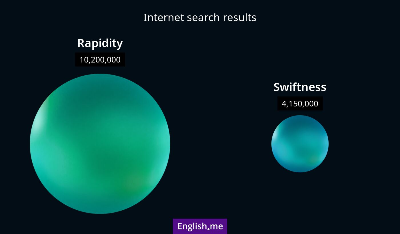 Internet search results for rapidity) and swiftness